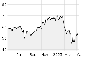 1Y - Chart