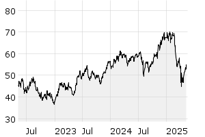 3Y - Chart
