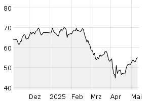 6M - Chart