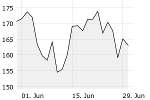 1M - Chart