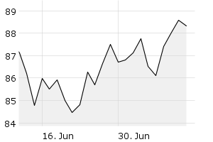 1M - Chart