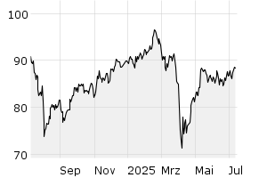 1Y - Chart