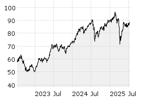 3Y - Chart