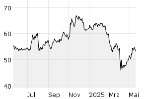 1Y - Chart