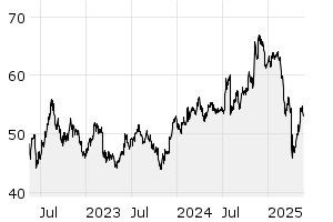 3Y - Chart