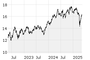 3Y - Chart