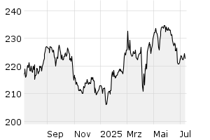 1Y - Chart