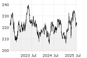 3Y - Chart