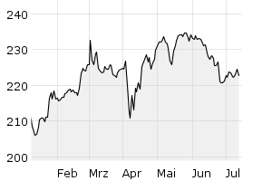 6M - Chart