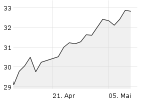 1M - Chart