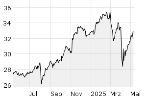 1Y - Chart