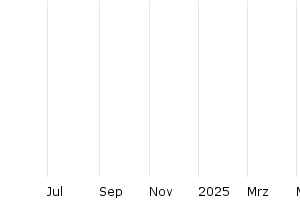 1Y - Chart
