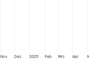 6M - Chart