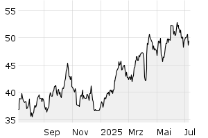 1Y - Chart