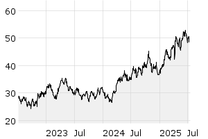 3Y - Chart