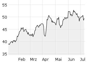 6M - Chart