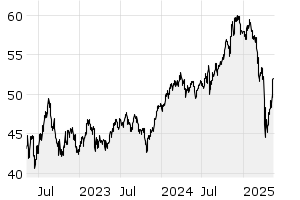 3Y - Chart