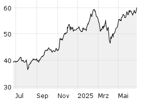 1Y - Chart