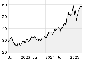 3Y - Chart