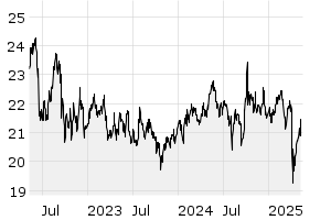 3Y - Chart