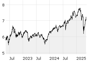 3Y - Chart