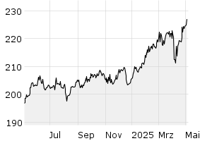 1Y - Chart