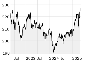3Y - Chart