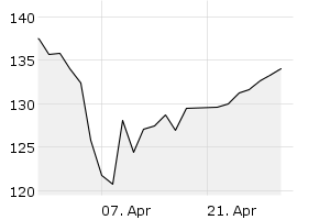1M - Chart