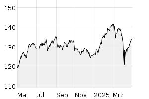 1Y - Chart