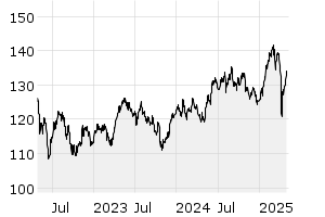 3Y - Chart