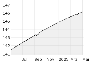 1Y - Chart