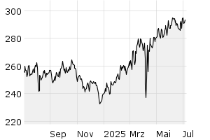 1Y - Chart