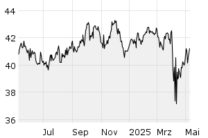 1Y - Chart