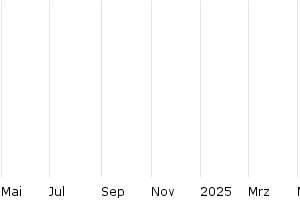 1Y - Chart