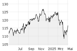 1Y - Chart