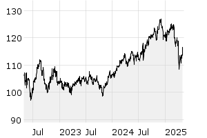 3Y - Chart