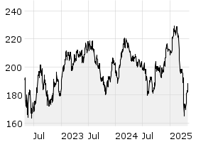 3Y - Chart