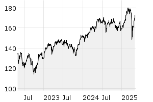 3Y - Chart