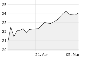 1M - Chart