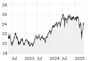 3Y - Chart