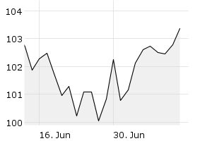 1M - Chart