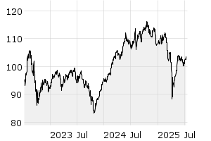 3Y - Chart