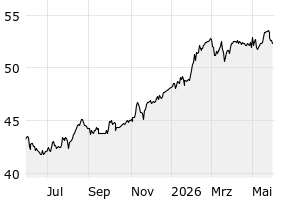 1Y - Chart