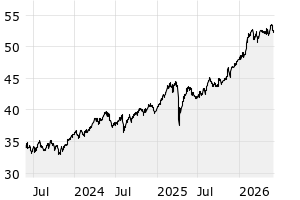 3Y - Chart