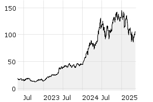 DAX - Chart